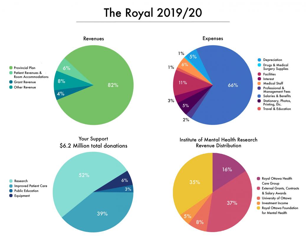 By the number pie chart