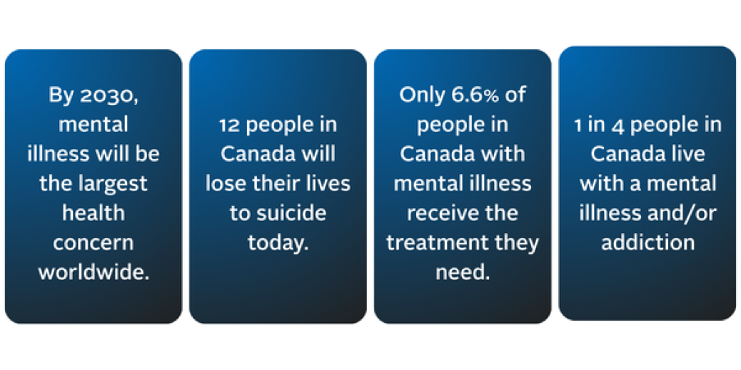 graphic outlining statistics around mental health care