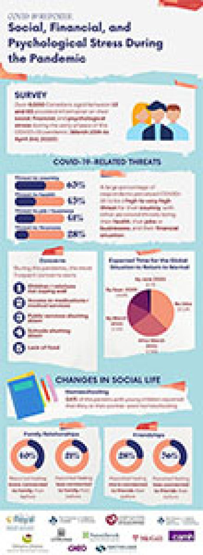 Social, financial, and psychological stress during the pandemic infographic